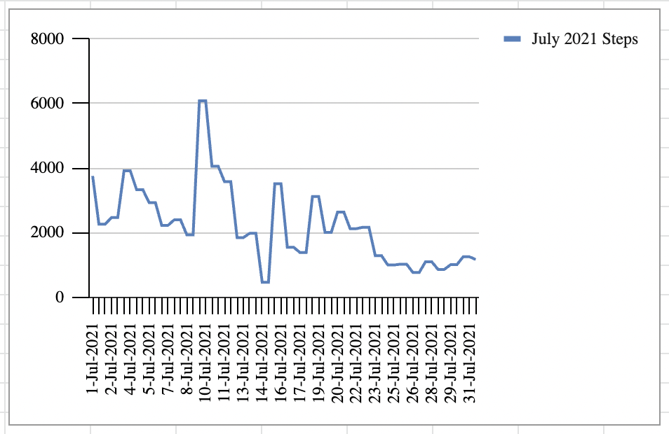 Line graph charting step count for July 2021, showing a peak of just over 6000 on July 10, followed by a series of crashes, plummeting to around 400 by July 15.